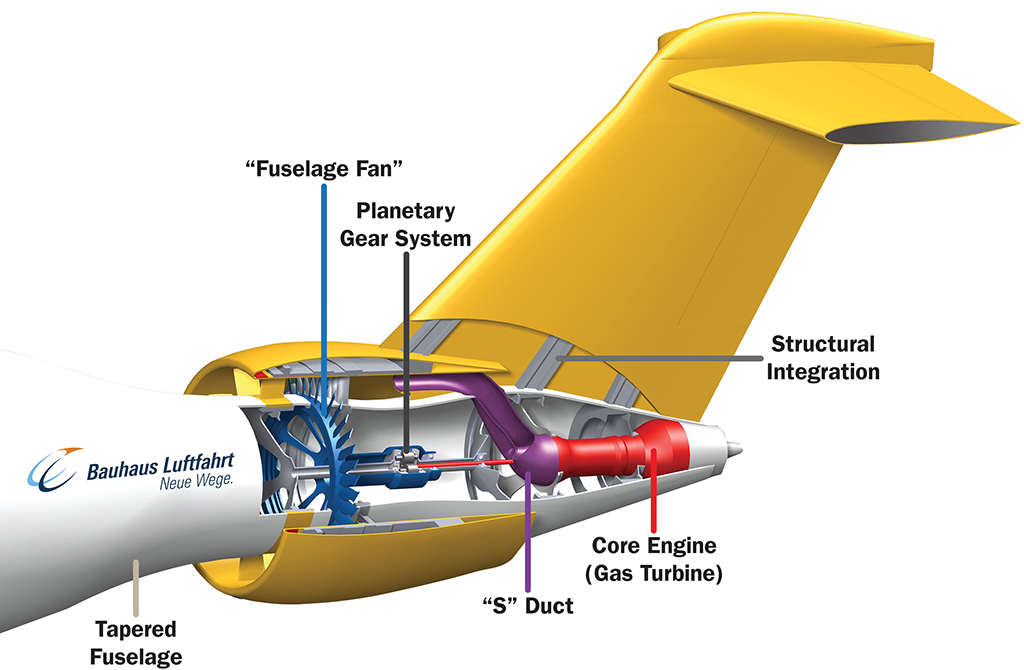 Части двигателя самолета. Турбореактивный двигатель Boeing 737. Степень двухконтурности ТРДД. Силовая установка самолета схема.