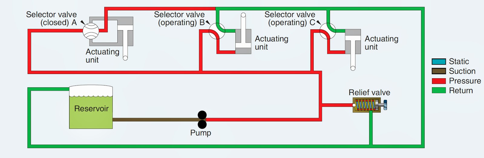 A basic closed-center hydraulic system with a variable displacement pump