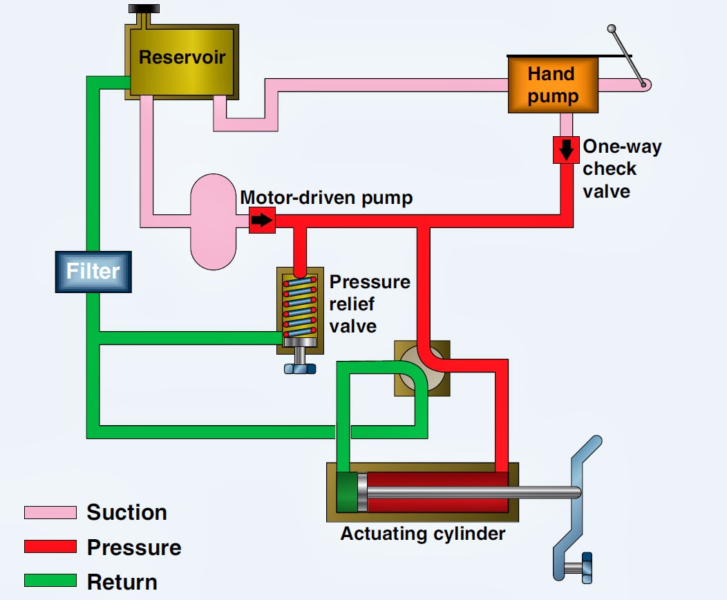 Basic hydraulic system
