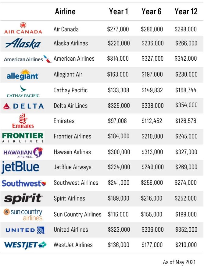 airliners_salary