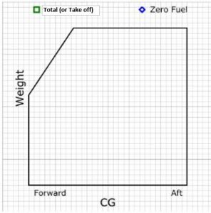 How to calculate Weight and Balance -Calculation tool